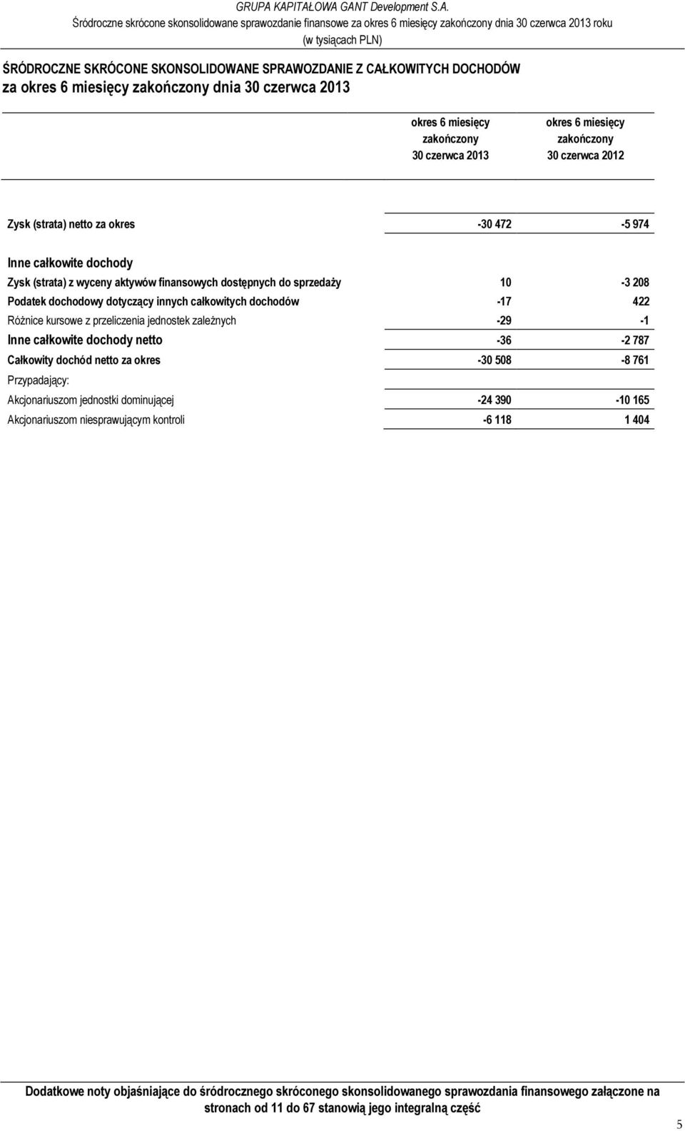 całkowitych dochodów -17 422 Różnice kursowe z przeliczenia jednostek zależnych -29-1 Inne całkowite dochody netto -36-2 787 Całkowity dochód netto za okres -30 508-8 761 Przypadający: Akcjonariuszom