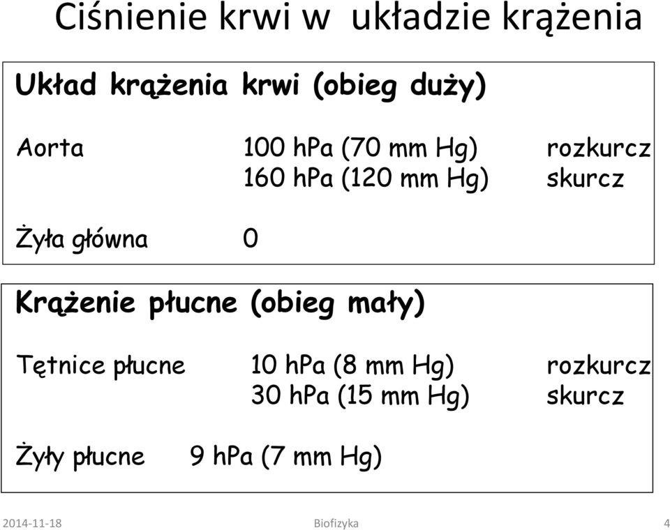 główna 0 Krążenie płucne (obieg mały) Tętnice płucne 10 hpa (8 mm Hg)