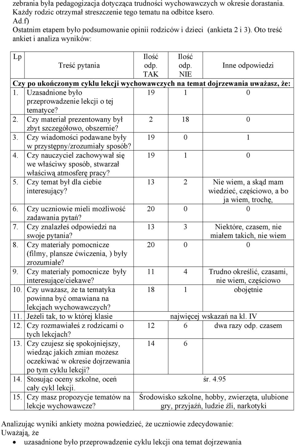 NIE Inne odpowiedzi Czy po ukończonym cyklu lekcji wychowawczych na temat dojrzewania uważasz, że: 1. Uzasadnione było przeprowadzenie lekcji o tej tematyce? 19 1 0 2.