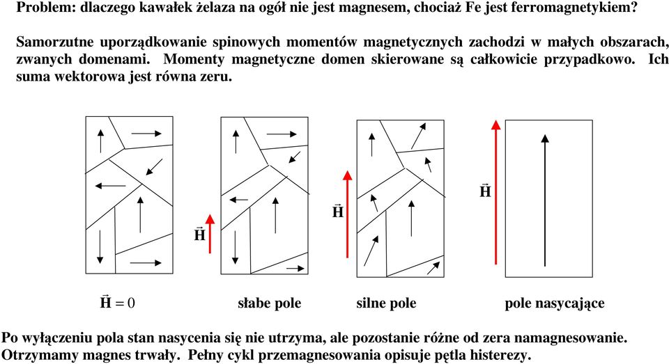 Momenty magnetyczne domen skieowane są całkowicie pzypadkowo. Ich suma wektoowa jest ówna zeu.