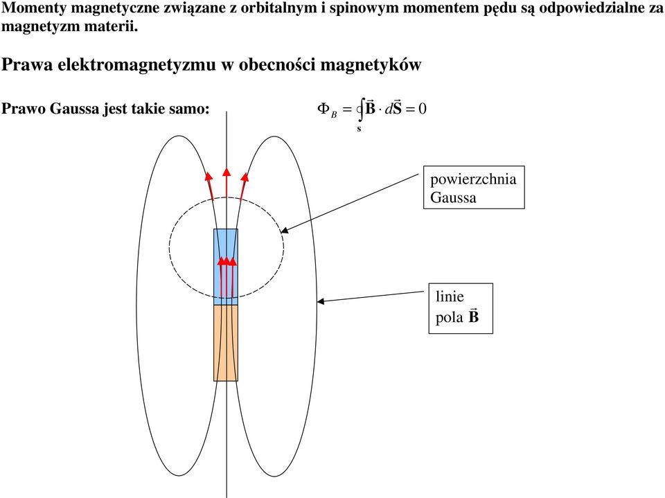 Pawa elektomagnetyzmu w obecności magnetyków Pawo Gaussa