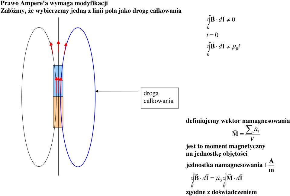 V i = µ M jest to moment magnetyczny na jednostkę objętości jednostka