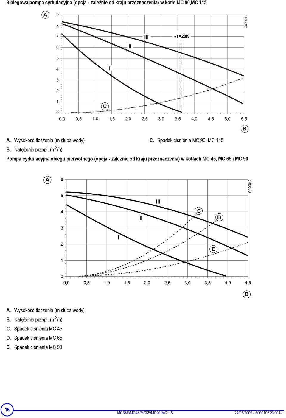 (m 3 /h) Pompa cyrkulacyjna obiegu pierwotnego (opcja - zależnie od kraju przeznaczenia) w kotłach MC 45, MC 65 i MC 90 A.