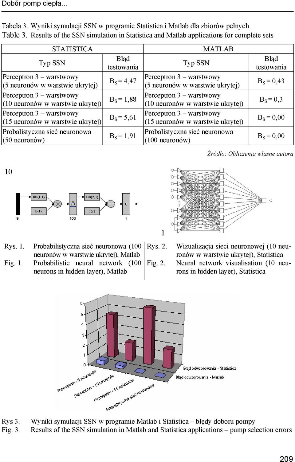 ukrytej) Probalistyczna sieć neuronowa (50 neuronów) Błąd testowania B S = 4,47 B S = 1,88 B S = 5,61 B S = 1,91 Typ SSN MATLAB (5 neuronów w warstwie ukrytej) (10 neuronów w warstwie ukrytej) (15