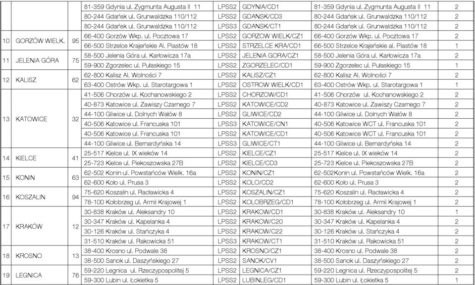 Grunwaldzka 110/112 LPSS3 GDANSK/CT1 80-244 Gdańsk ul. Grunwaldzka 110/112 2 66-400 Gorzów Wkp. ul. Pocztowa 17 LPSS2 GORZOW WIELK/CZ1 66-400 Gorzów Wkp. ul. Pocztowa 17 2 66-500 Strzelce Krajeńskie Al.