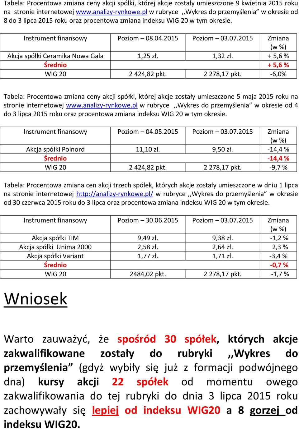 2015 Zmiana Akcja spółki Ceramika Nowa Gala 1,25 zł. 1,32 zł. + 5,6 % Średnio + 5,6 % WIG 20 2424,82 pkt. 2278,17 pkt.