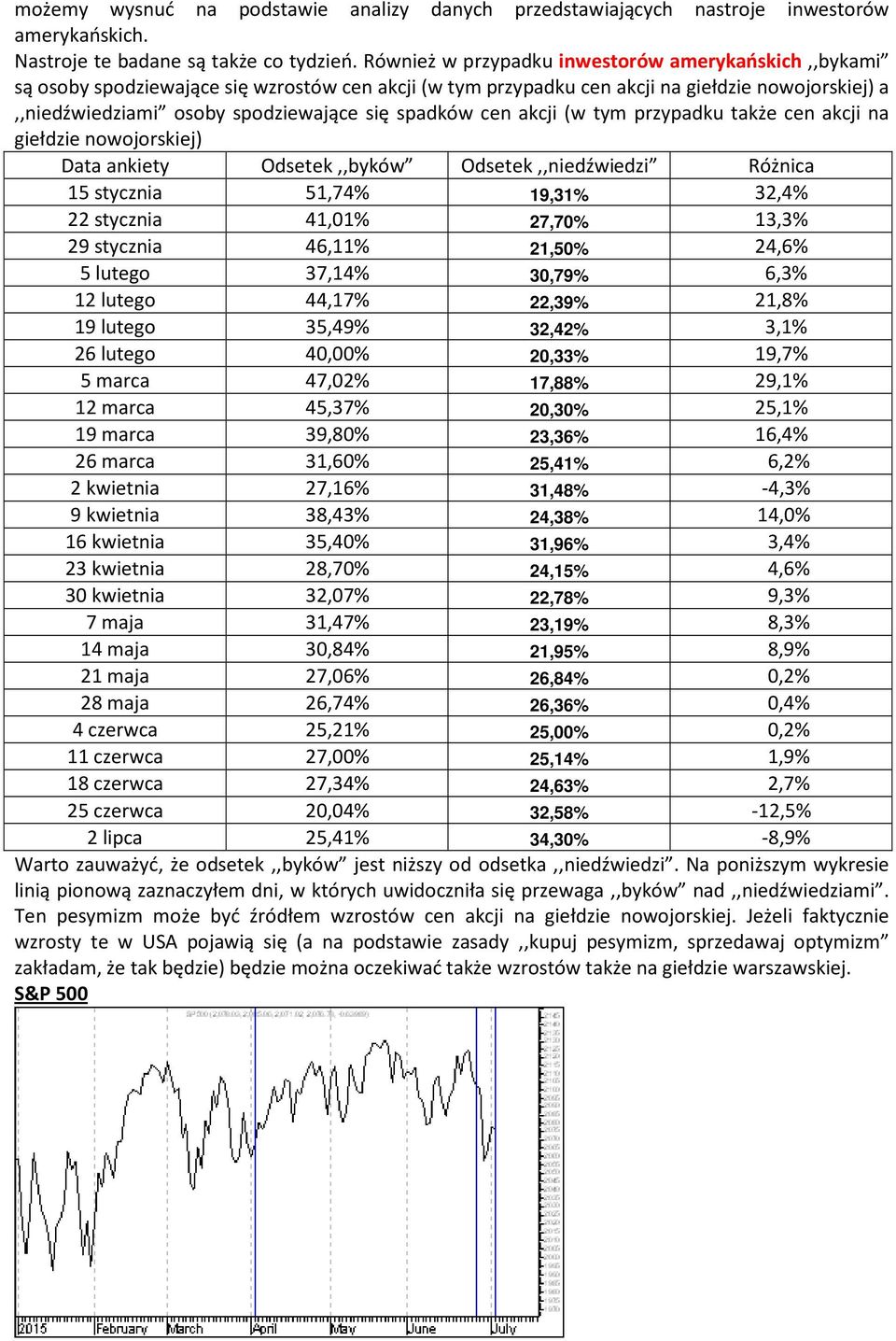 spadków cen akcji (w tym przypadku także cen akcji na giełdzie nowojorskiej) Data ankiety Odsetek,,byków Odsetek,,niedźwiedzi Różnica 15 stycznia 51,74% 19,31% 32,4% 22 stycznia 41,01% 27,70% 13,3%