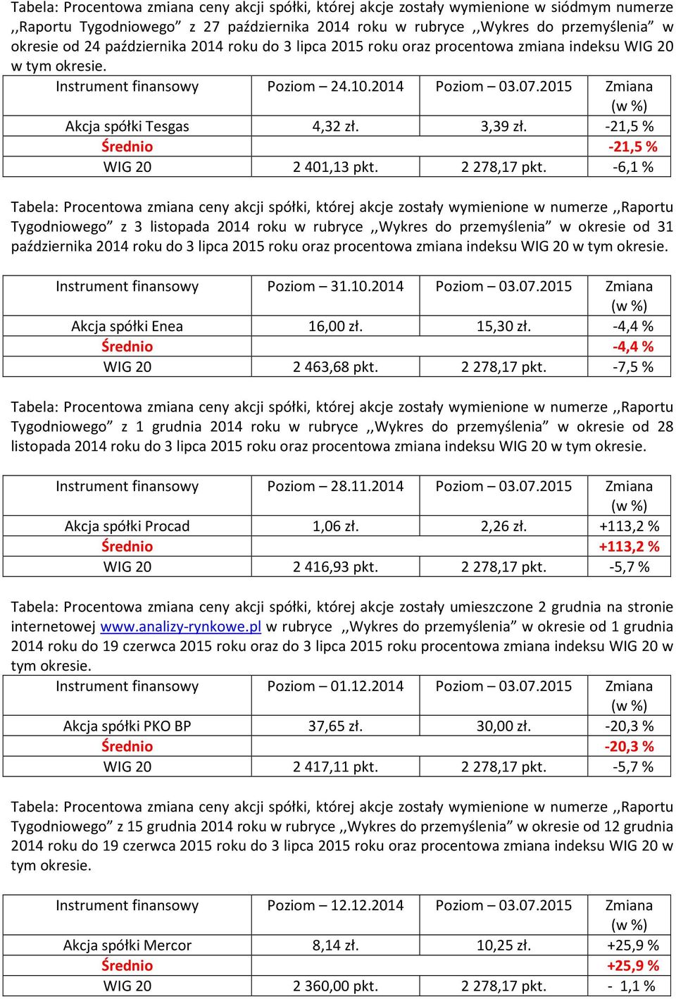 -21,5% Średnio -21,5% WIG 20 2401,13 pkt. 2278,17 pkt.