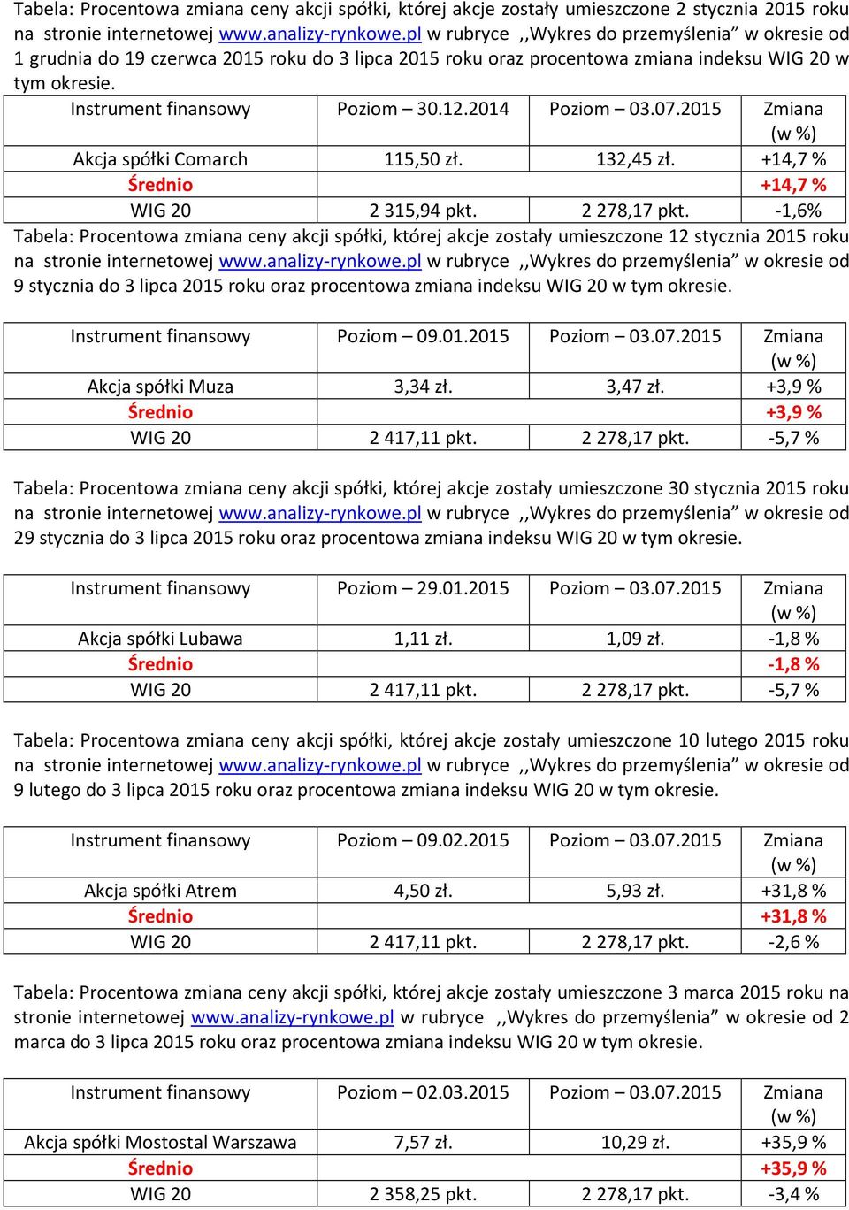 2014 Poziom 03.07.2015 Zmiana Akcja spółki Comarch 115,50 zł. 132,45 zł. +14,7 % Średnio +14,7 % WIG 20 2315,94 pkt. 2278,17 pkt.