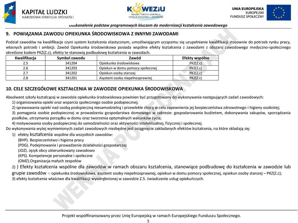 c), efekty te stanowią podbudowę kształcenia w zawodach. Kwalifikacja Symbol zawodu Zawód Efekty wspólne Z.5 341204 Opiekunka środowiskowa KZ(Z.c) Z.6 341203 Opiekun w domu pomocy społecznej KZ(Z.