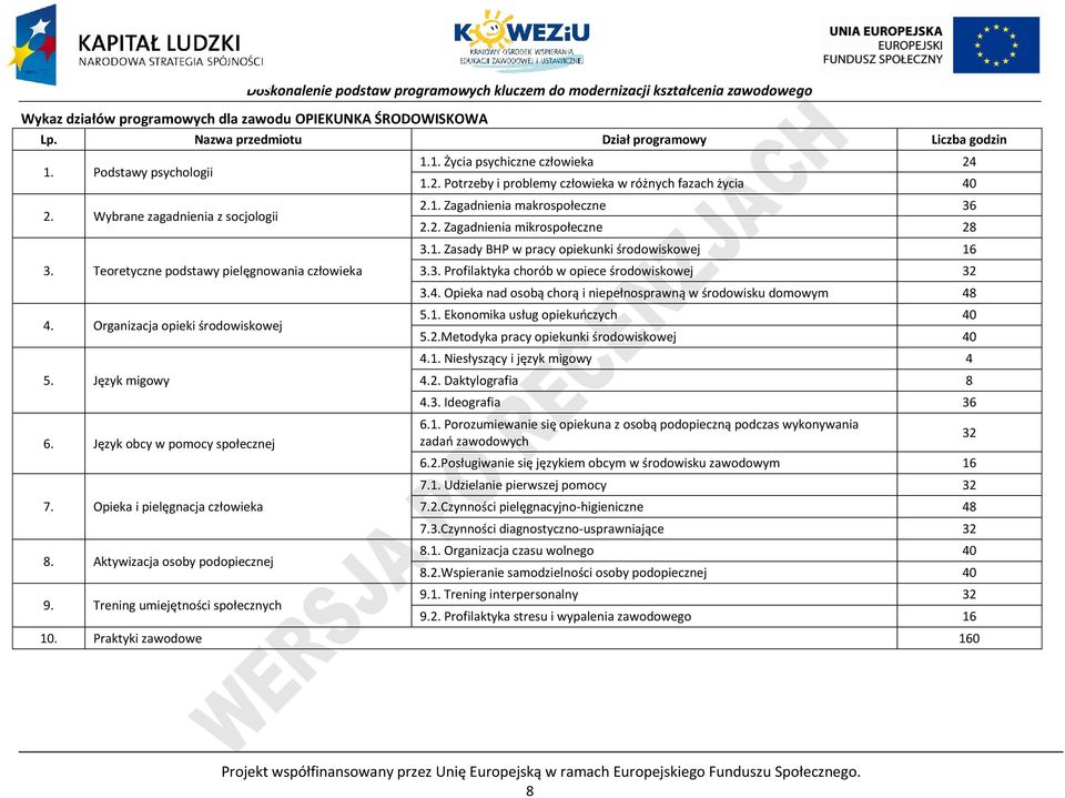 Aktywizacja osoby podopiecznej 9. Trening umiejętności społecznych 1.1. Życia psychiczne człowieka 24 1.2. otrzeby i problemy człowieka w różnych fazach życia 40 2.1. Zagadnienia makrospołeczne 36 2.