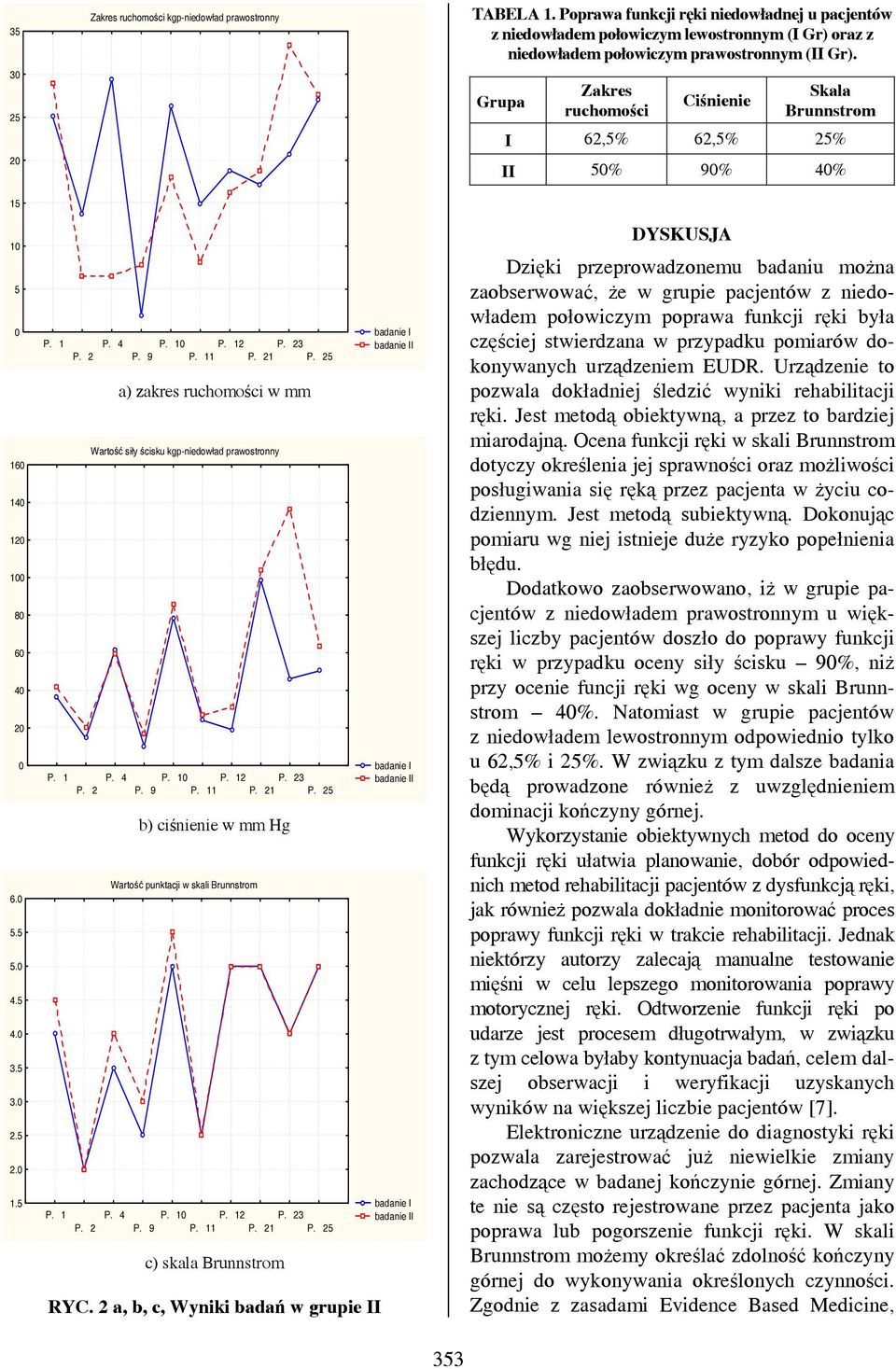 2 a, b, c, Wyniki badań w grupie II I I I TABELA 1. Poprawa funkcji ręki niedowładnej u pacjentów z niedowładem połowiczym lewostronnym (I Gr) oraz z niedowładem połowiczym prawostronnym (II Gr).