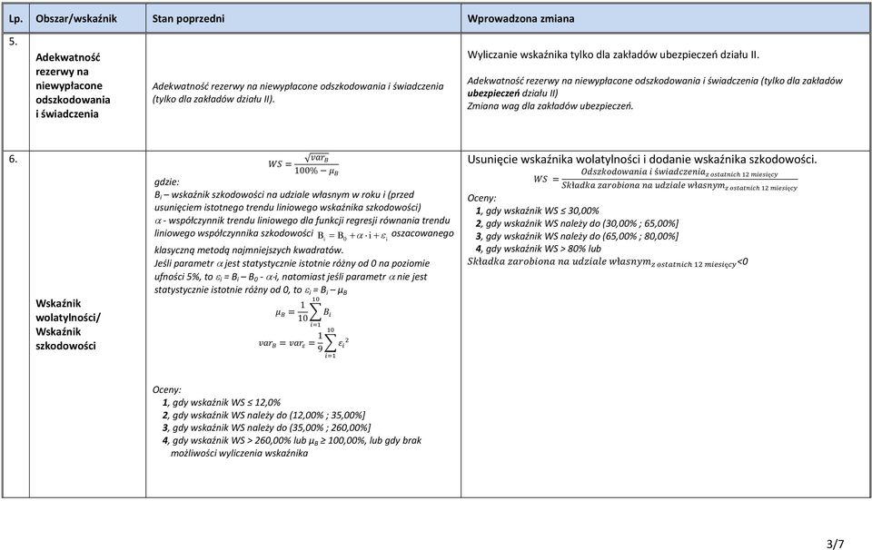 Adekwatność rezerwy na niewypłacone odszkodowania i świadczenia (tylko dla zakładów ubezpieczeń działu II) Zmiana wag dla zakładów ubezpieczeń. 6.
