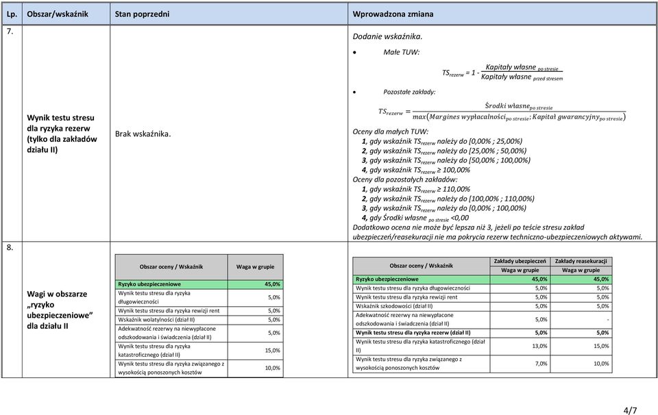 Oceny dla małych TUW: 1, gdy wskaźnik TS rezerw należy do [0,00% ; 25,00%) 2, gdy wskaźnik TS rezerw należy do [25,00% ; 50,00%) 3, gdy wskaźnik TS rezerw należy do [50,00% ; 100,00%) 4, gdy wskaźnik