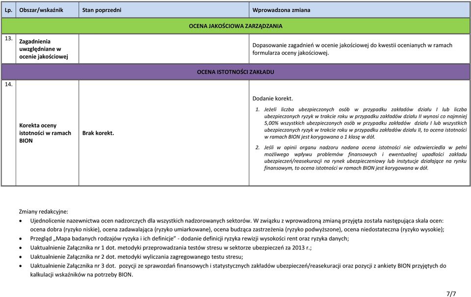 Jeżeli liczba ubezpieczonych osób w przypadku zakładów działu I lub liczba ubezpieczonych ryzyk w trakcie roku w przypadku zakładów działu II wynosi co najmniej 5,00% wszystkich ubezpieczonych osób w