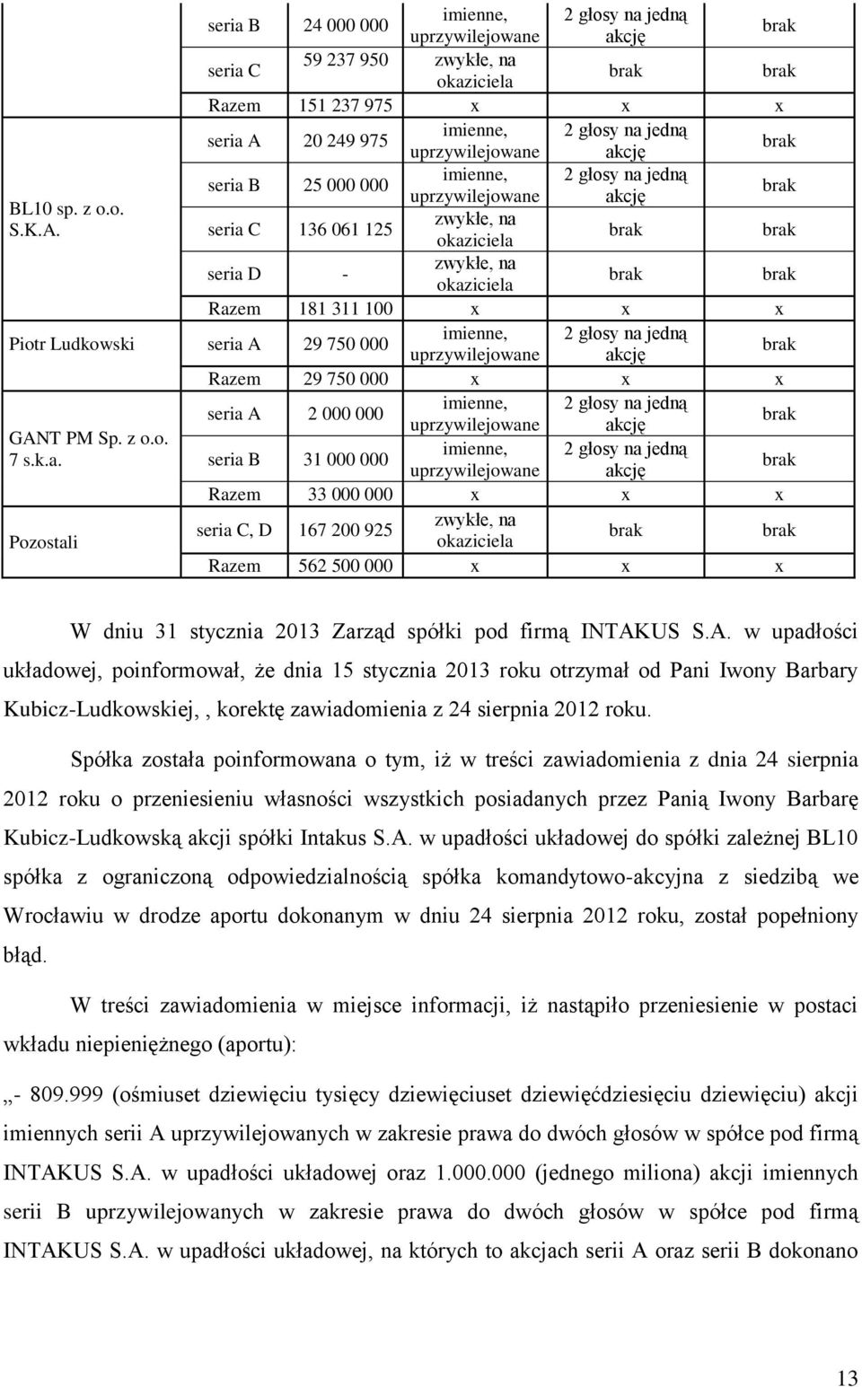 seria C 136 061 125 brak brak okaziciela seria D - zwykłe, na okaziciela brak brak Razem 181 311 100 x x x Piotr Ludkowski seria A 29 750 000 imienne, 2 głosy na jedną uprzywilejowane akcję brak