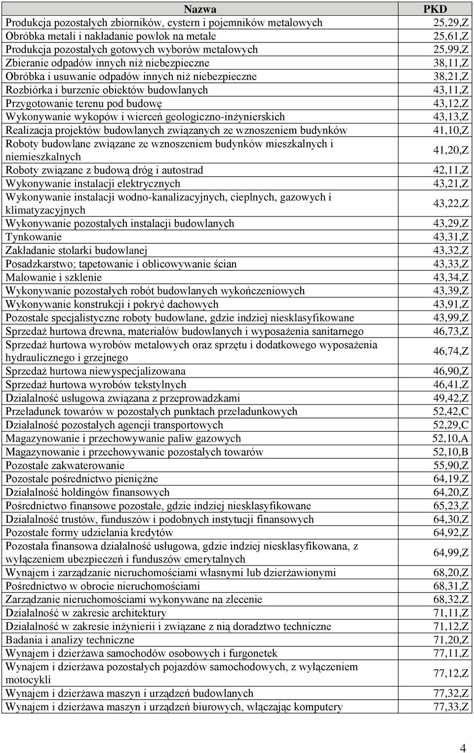 Realizacja projektów budowlanych związanych ze wznoszeniem budynków Roboty budowlane związane ze wznoszeniem budynków mieszkalnych i niemieszkalnych Roboty związane z budową dróg i autostrad