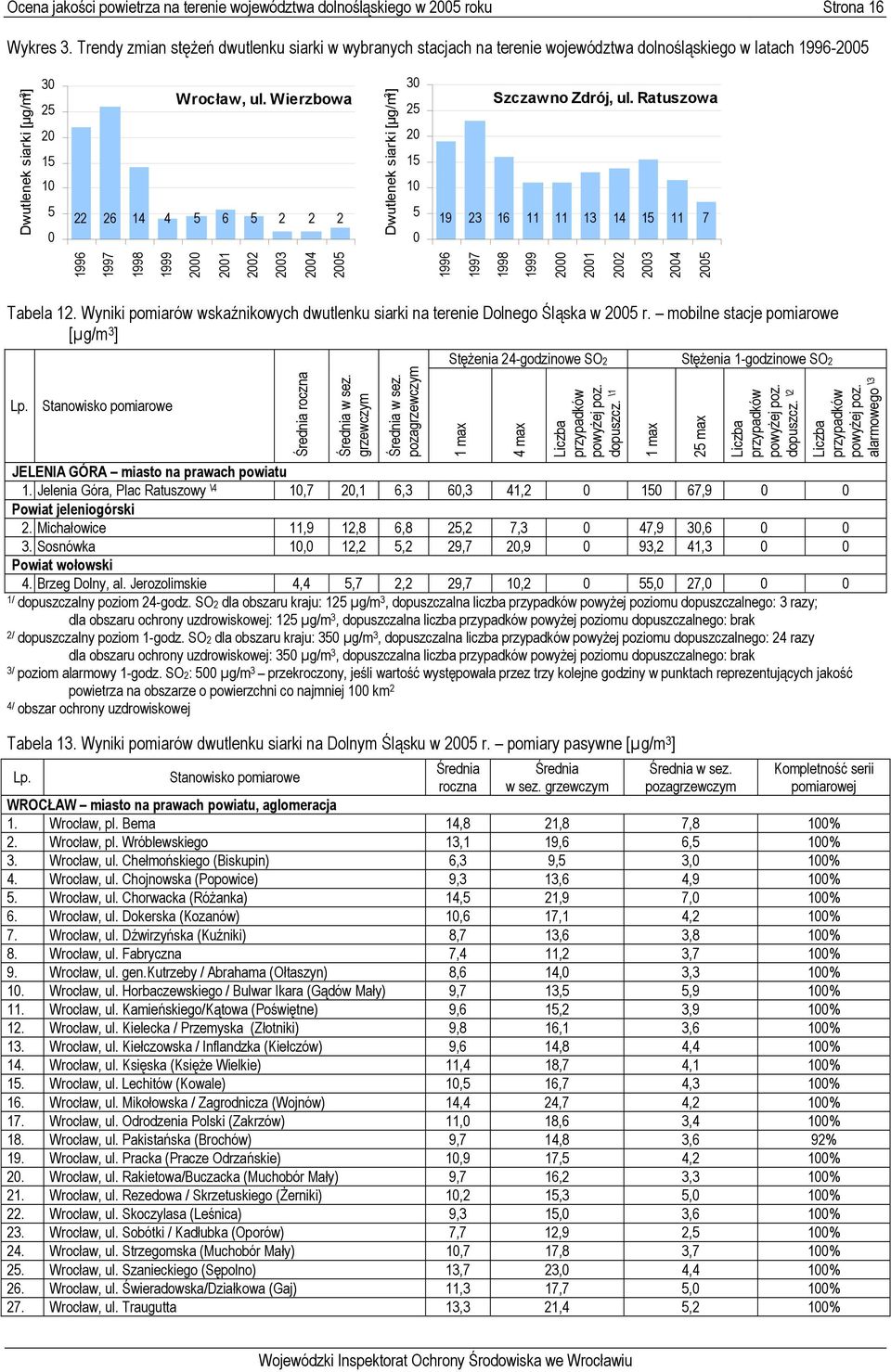 Wierzbowa 22 26 14 4 5 6 5 2 2 2 Dwutlenek siarki [µg/m 3 ] 30 25 20 15 10 5 0 Szczawno Zdrój, ul.