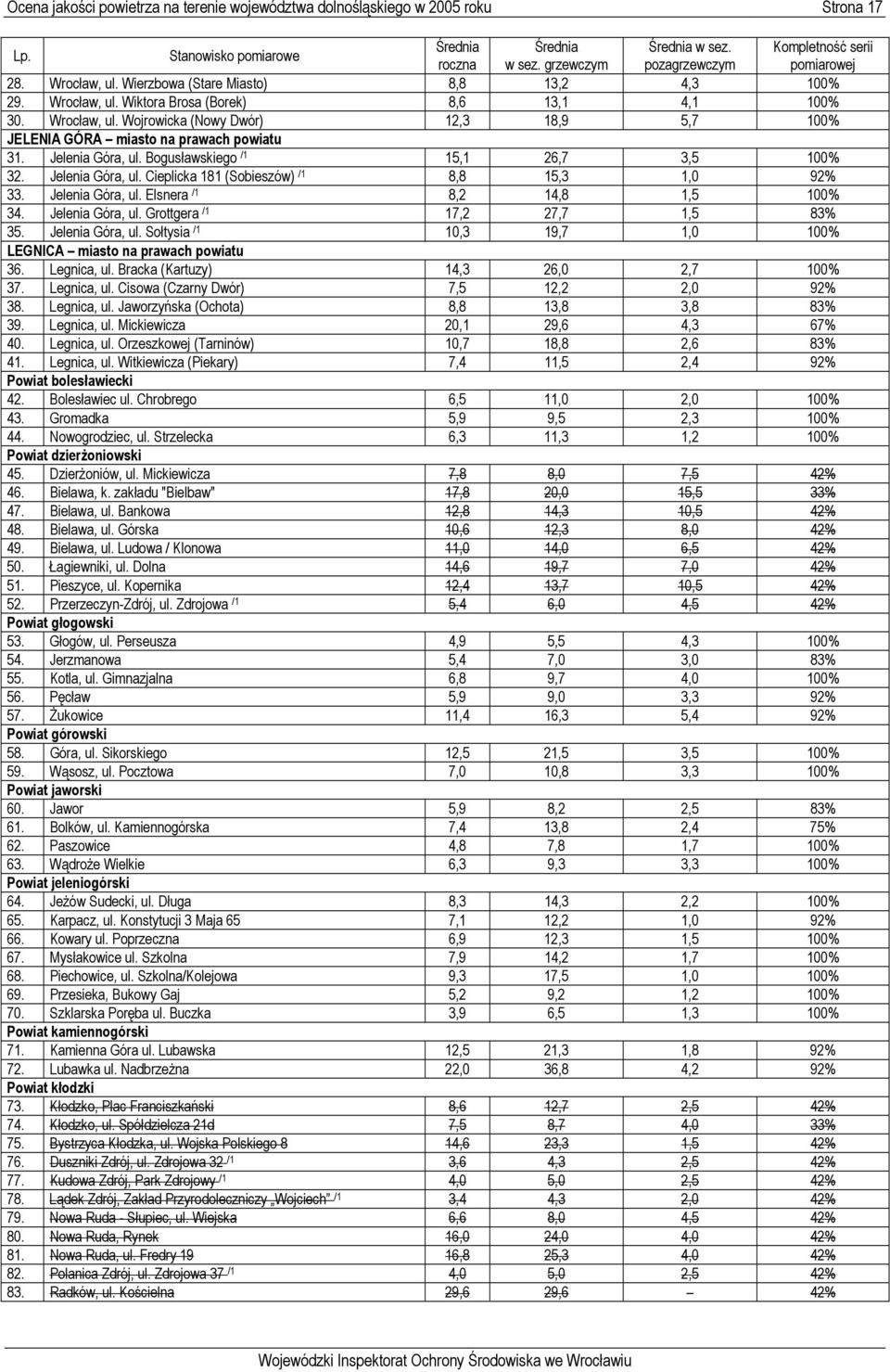 Jelenia Góra, ul. Elsnera /1 8,2 14,8 1,5 100% 34. Jelenia Góra, ul. Grottgera /1 17,2 27,7 1,5 83% 35. Jelenia Góra, ul. Sołtysia /1 10,3 19,7 1,0 100% LEGNICA miasto na prawach powiatu 36.