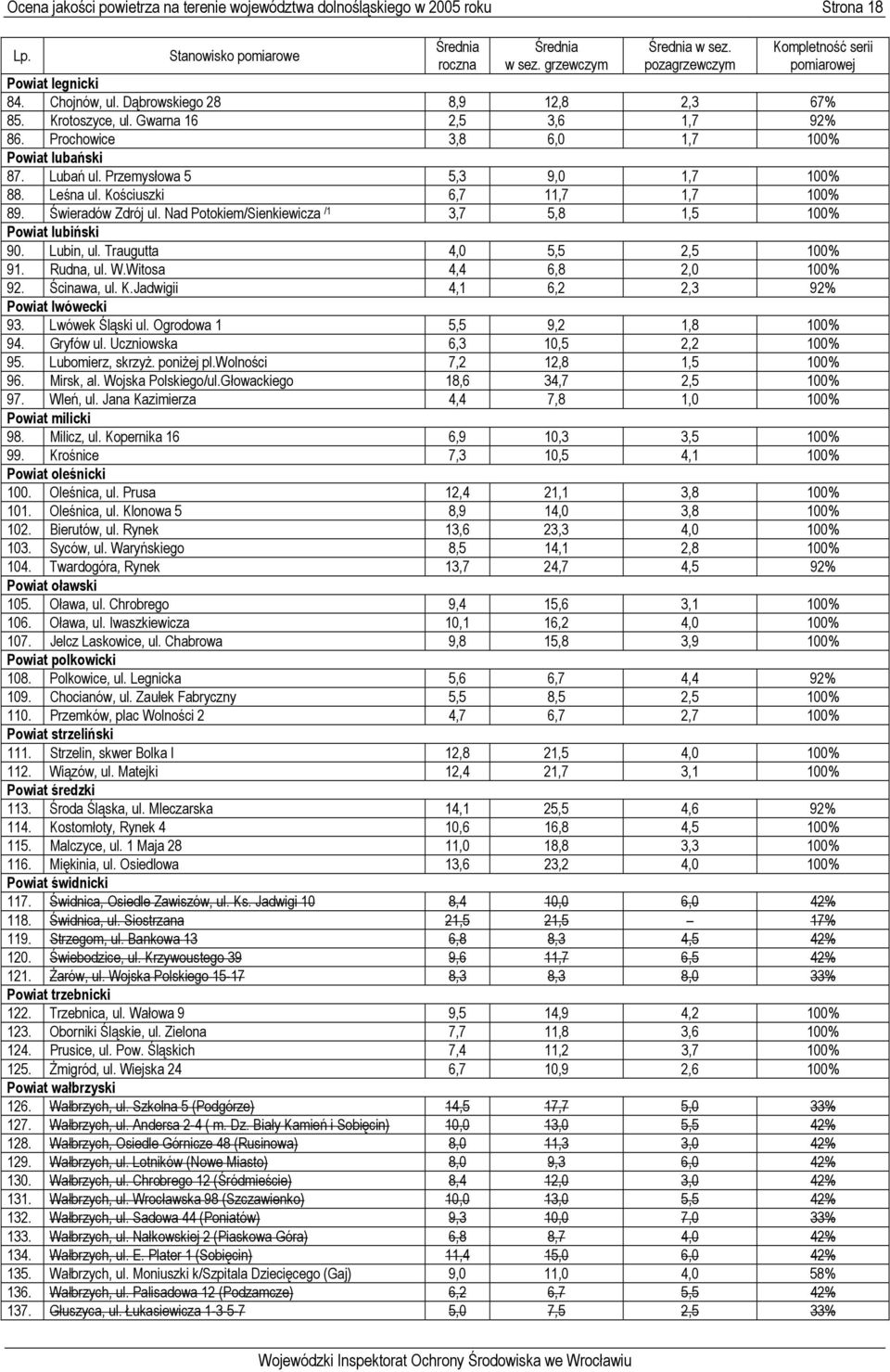 Nad Potokiem/Sienkiewicza /1 3,7 5,8 1,5 100% Powiat lubiński 90. Lubin, ul. Traugutta 4,0 5,5 2,5 100% 91. Rudna, ul. W.Witosa 4,4 6,8 2,0 100% 92. Ścinawa, ul. K.