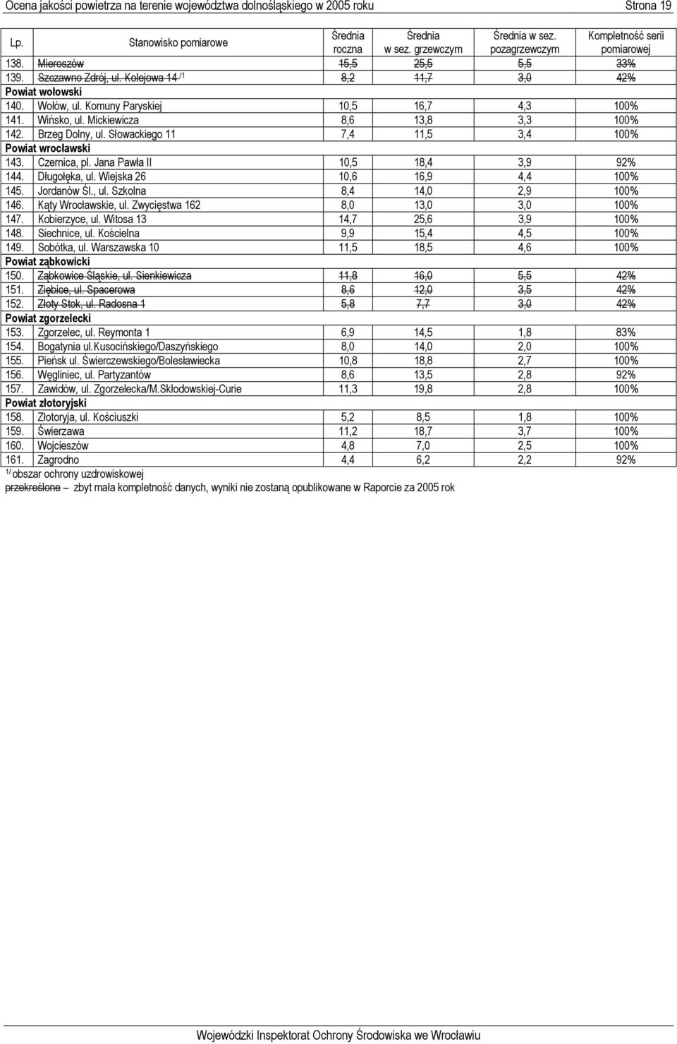 Słowackiego 11 7,4 11,5 3,4 100% Powiat wrocławski 143. Czernica, pl. Jana Pawła II 10,5 18,4 3,9 92% 144. Długołęka, ul. Wiejska 26 10,6 16,9 4,4 100% 145. Jordanów Śl., ul. Szkolna 8,4 14,0 2,9 100% 146.