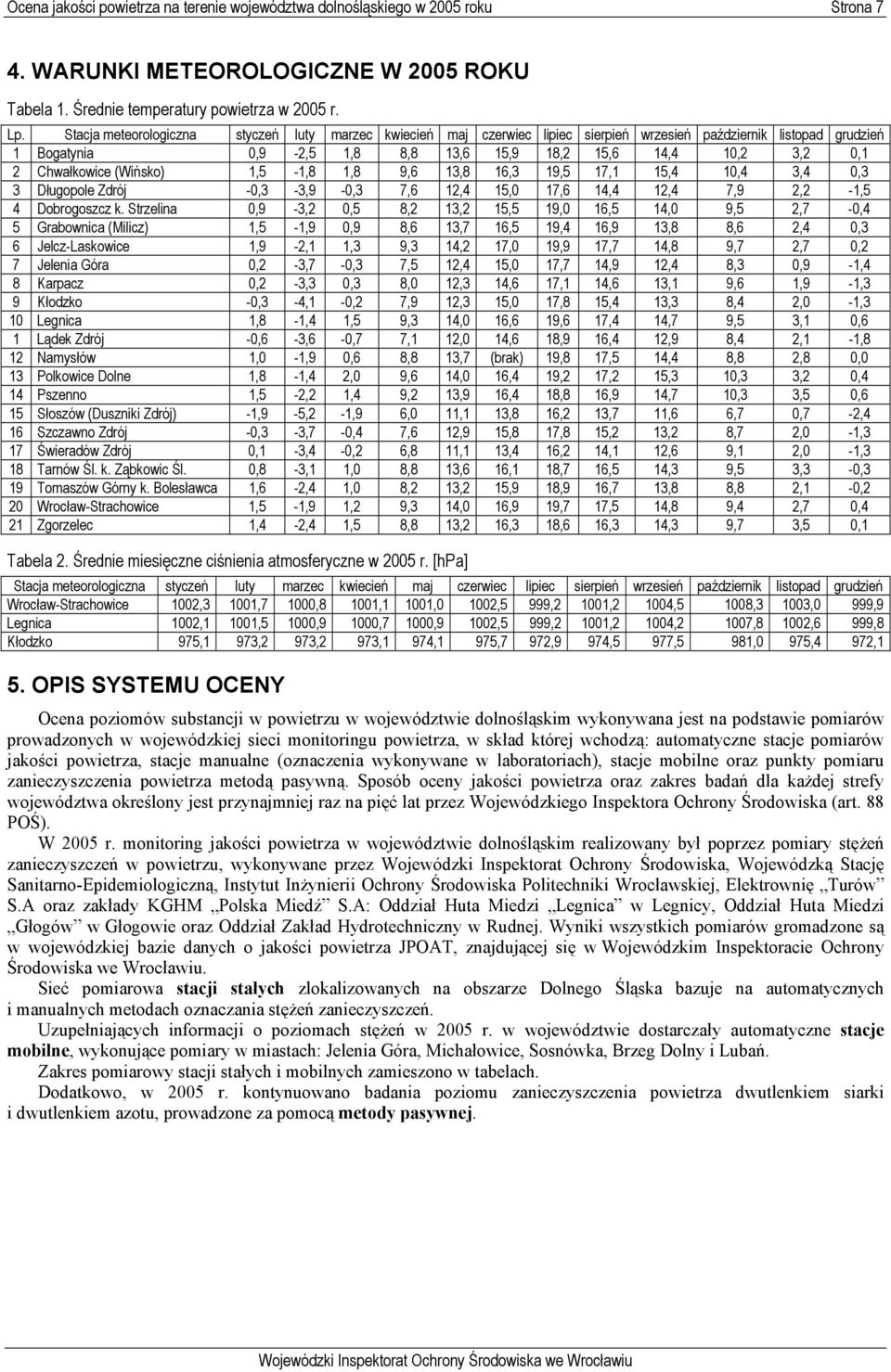(Wińsko) 1,5-1,8 1,8 9,6 13,8 16,3 19,5 17,1 15,4 10,4 3,4 0,3 3 Długopole Zdrój -0,3-3,9-0,3 7,6 12,4 15,0 17,6 14,4 12,4 7,9 2,2-1,5 4 Dobrogoszcz k.