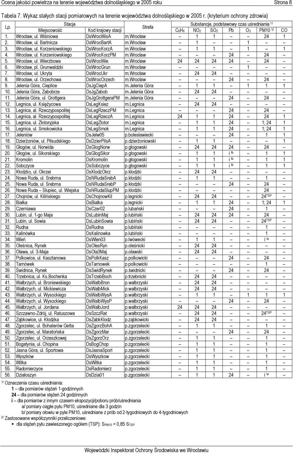 wrocław 1 1 24 1 2. Wrocław, ul. Bartnicza DsWrocBartA m.wrocław 1 1 3. Wrocław, ul. Korzeniowskiego DsWrocKorzA m.wrocław 1 1 1 1 4. Wrocław, ul. Korzeniowskiego DsWrocKorzPM m.wrocław 24 24 5.
