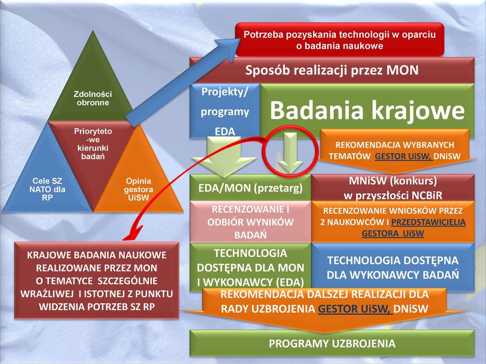 I ODBIÓR WYNIKÓW BADAO TECHNOLOGIA DOSTĘPNA DLA MON I WYKONAWCY (EDA) Badania krajowe REKOMENDACJA WYBRANYCH TEMATÓW GESTOR UiSW, DNiSW MNiSW (konkurs) w przyszłości NCBiR