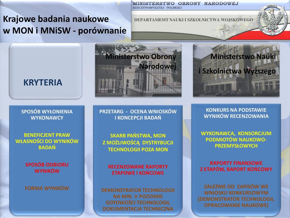 SKARB PAOSTWA, MON Z MOŻLIWOŚCĄ DYSTRYBUCJI TECHNOLOGII POZA MON RECENZOWANE RAPORTY ETAPOWE I KOOCOWE DEMONSTRATOR TECHNOLOGII NA MIN.
