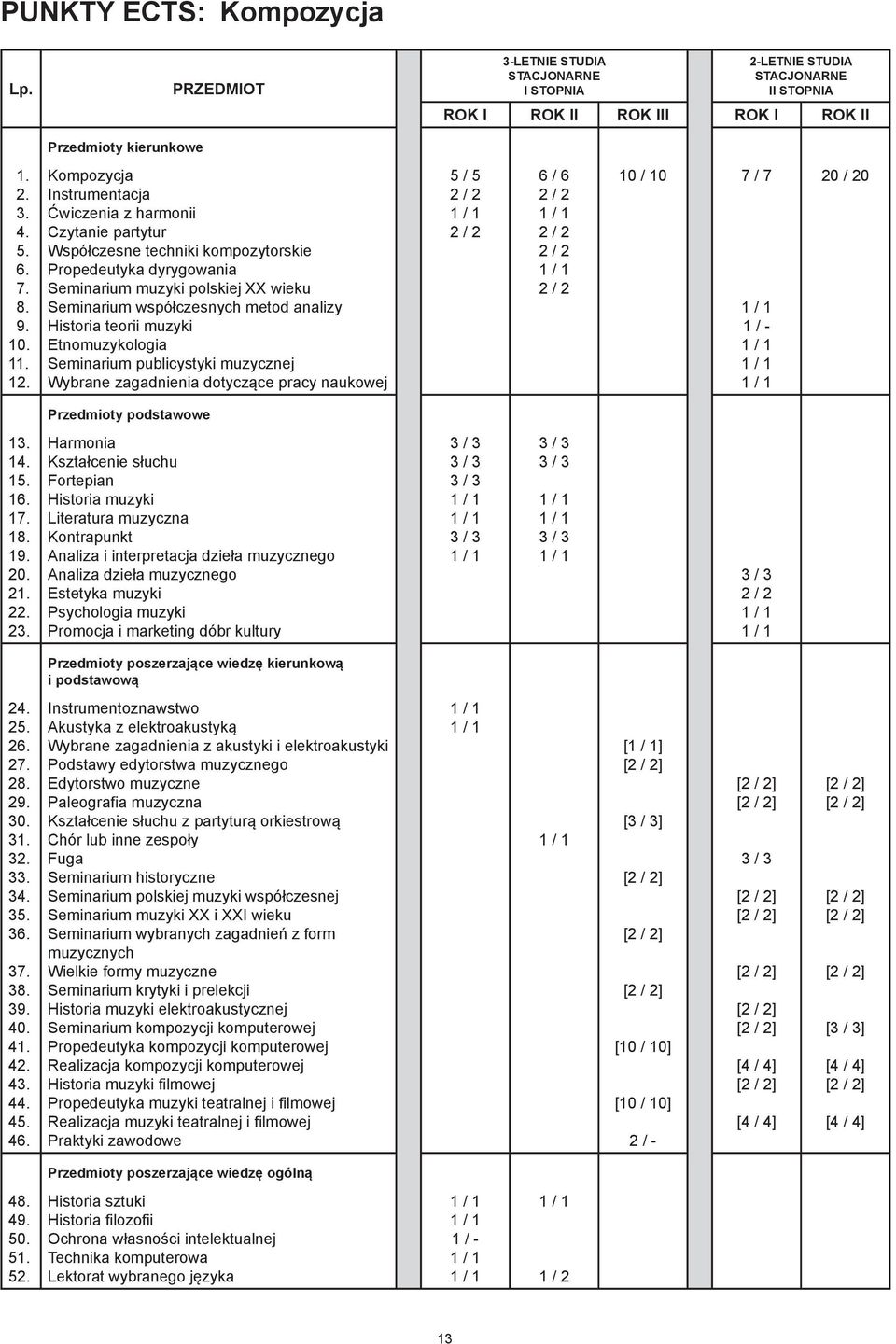 Kompozycja Instrumentacja Ćwiczenia z harmonii Czytanie partytur Współczesne techniki kompozytorskie Propedeutyka dyrygowania Seminarium muzyki polskiej XX wieku Seminarium współczesnych metod