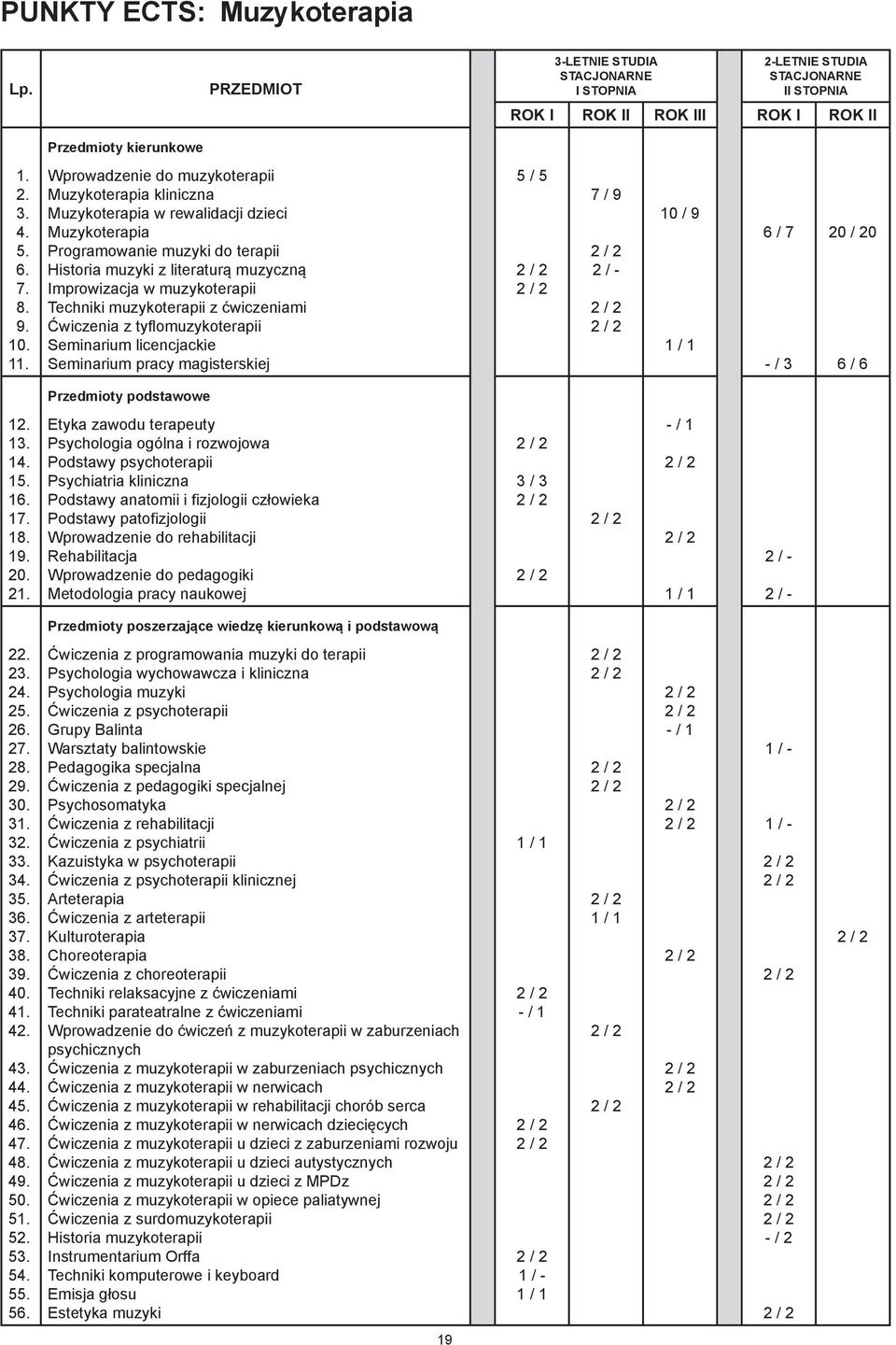 Wprowadzenie do muzykoterapii Muzykoterapia kliniczna Muzykoterapia w rewalidacji dzieci Muzykoterapia Programowanie muzyki do terapii Historia muzyki z literaturą muzyczną Improwizacja w
