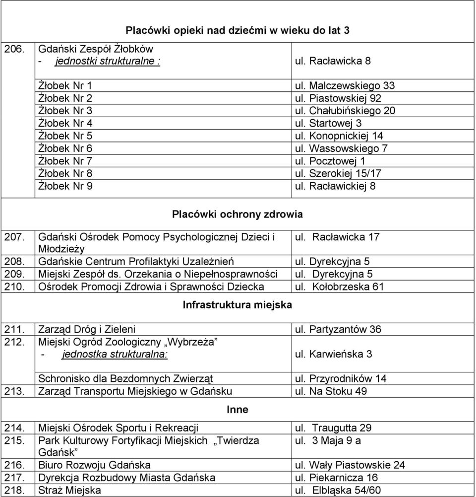 Racławickiej 8 Placówki ochrony zdrowia 207. Gdański Ośrodek Pomocy Psychologicznej Dzieci i ul. Racławicka 17 Młodzieży 208. Gdańskie Centrum Profilaktyki Uzależnień ul. Dyrekcyjna 5 209.