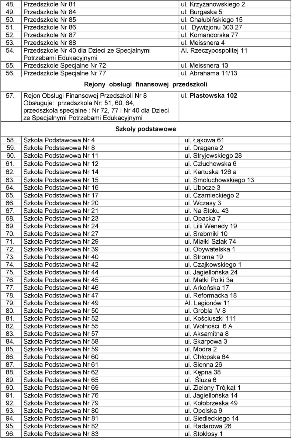 Meissnera 13 56. Przedszkole Specjalne Nr 77 ul. Abrahama 11/13 Rejony obsługi finansowej przedszkoli 57.