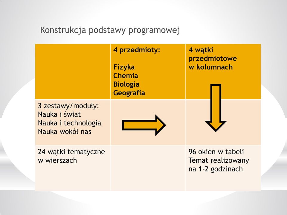 Biologia Geografia 4 wątki przedmiotowe w kolumnach 24 wątki