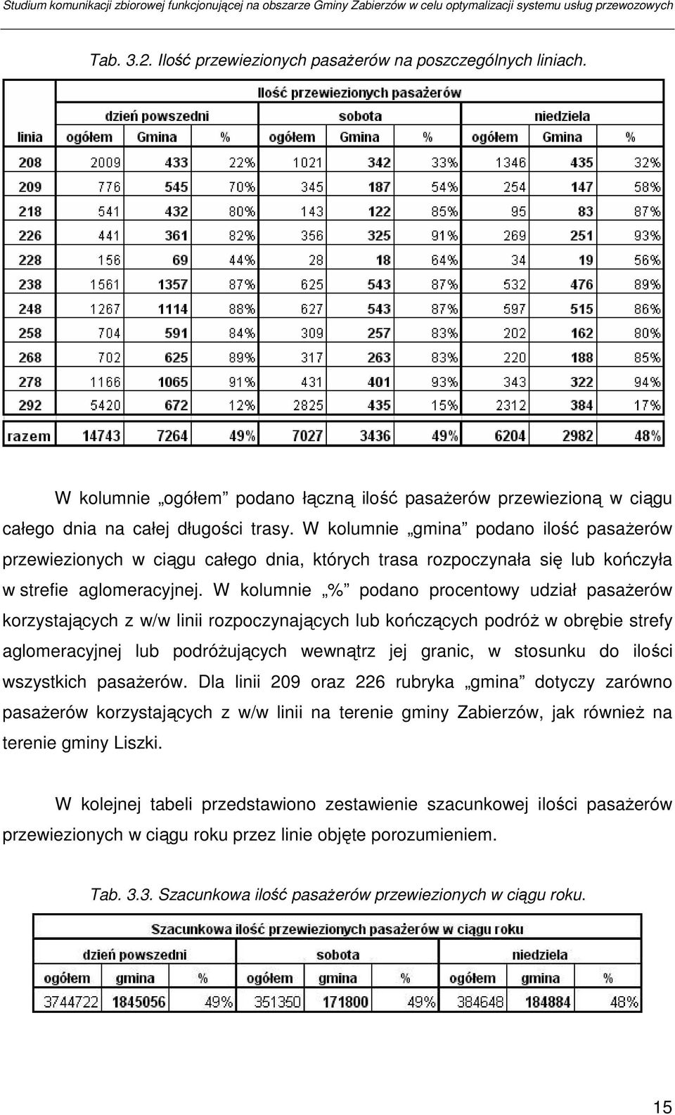 W kolumnie % podano procentowy udział pasaŝerów korzystających z w/w linii rozpoczynających lub kończących podróŝ w obrębie strefy aglomeracyjnej lub podróŝujących wewnątrz jej granic, w stosunku do