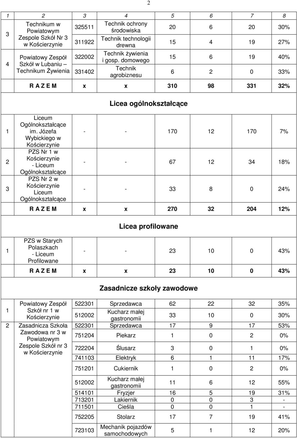 Józefa Wybickiego w Kościerzynie PZS Nr 1 w Kościerzynie - Liceum Ogólnokształcące PZS Nr 2 w Kościerzynie Liceum Ogólnokształcące - - 170 12 170 7% - - 67 12 34 18% - - 33 8 0 24% R A Z E M x x 270