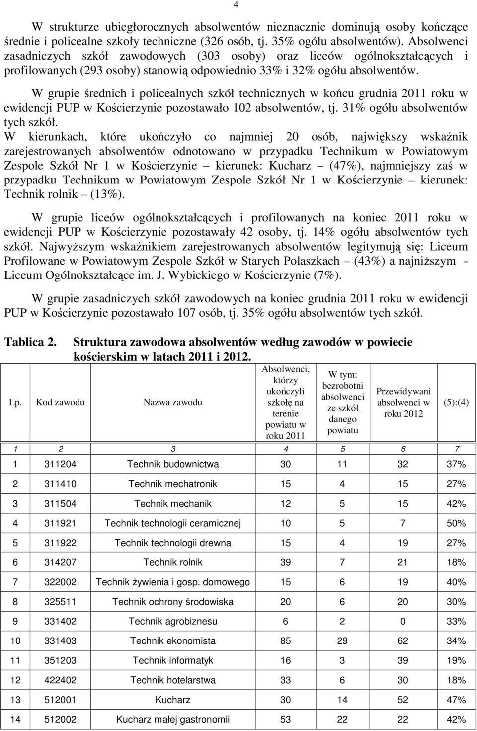 W grupie średnich i policealnych szkół technicznych w końcu grudnia 2011 roku w ewidencji PUP pozostawało 102 absolwentów, tj. 31% ogółu absolwentów tych szkół.