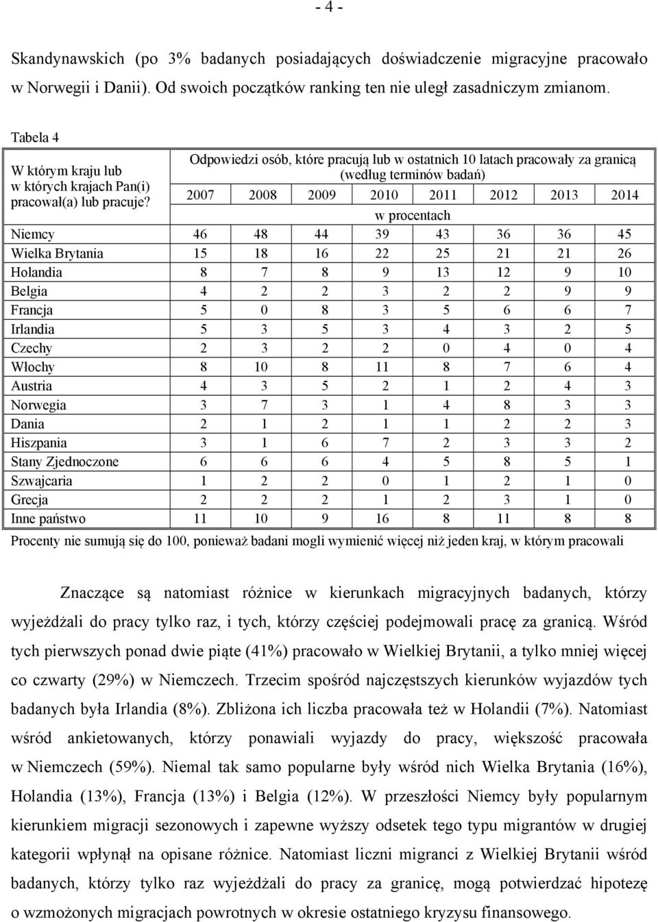 Odpowiedzi osób, które pracują lub w ostatnich 10 latach pracowały za granicą (według terminów badań) 2007 2008 2009 2010 2011 2012 2013 2014 Niemcy 46 48 44 39 43 36 36 45 Wielka Brytania 15 18 16