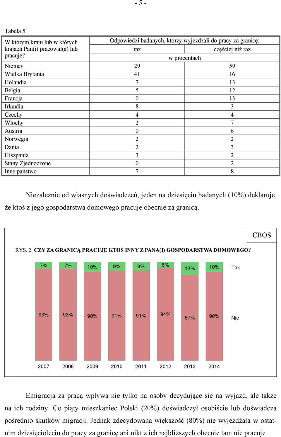 6 Norwegia 2 2 Dania 2 3 Hiszpania 3 2 Stany Zjednoczone 0 2 Inne państwo 7 8 Niezależnie od własnych doświadczeń, jeden na dziesięciu badanych (10%) deklaruje, że ktoś z jego gospodarstwa domowego