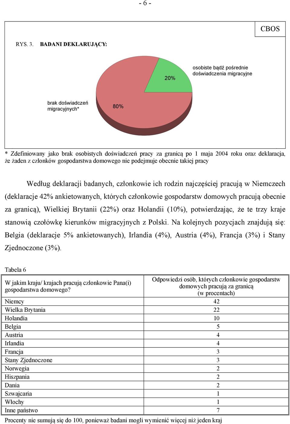 deklaracja, że żaden z członków gospodarstwa domowego nie podejmuje obecnie takiej pracy Według deklaracji badanych, członkowie ich rodzin najczęściej pracują w Niemczech (deklaracje 42%