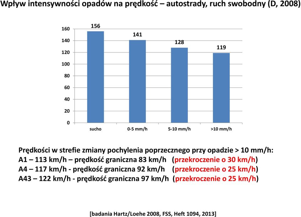 km/h prędkość graniczna 83 km/h (przekroczenie o 30 km/h) A4 117 km/h - prędkość graniczna 92 km/h (przekroczenie o 25