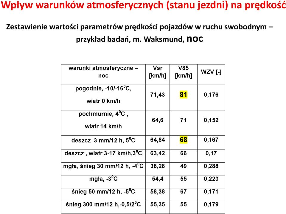 Waksmund, noc warunki atmosferyczne noc Vsr [km/h] V85 [km/h] WZV [-] pogodnie, -10/-16 0 C, wiatr 0 km/h pochmurnie, 4 0 C, wiatr 14 km/h