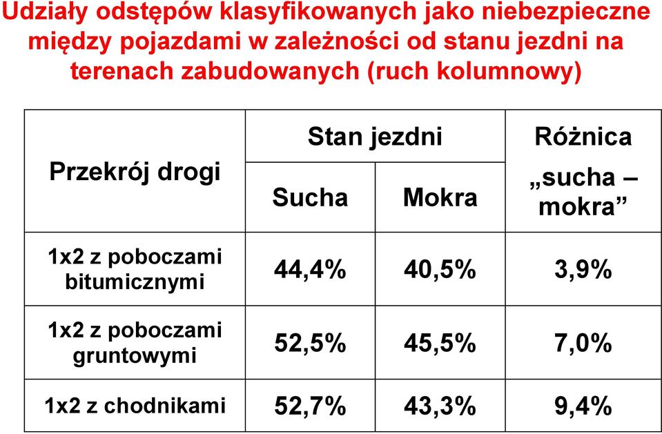 drogi Stan jezdni Sucha Mokra Różnica sucha mokra 1x2 z poboczami bitumicznymi