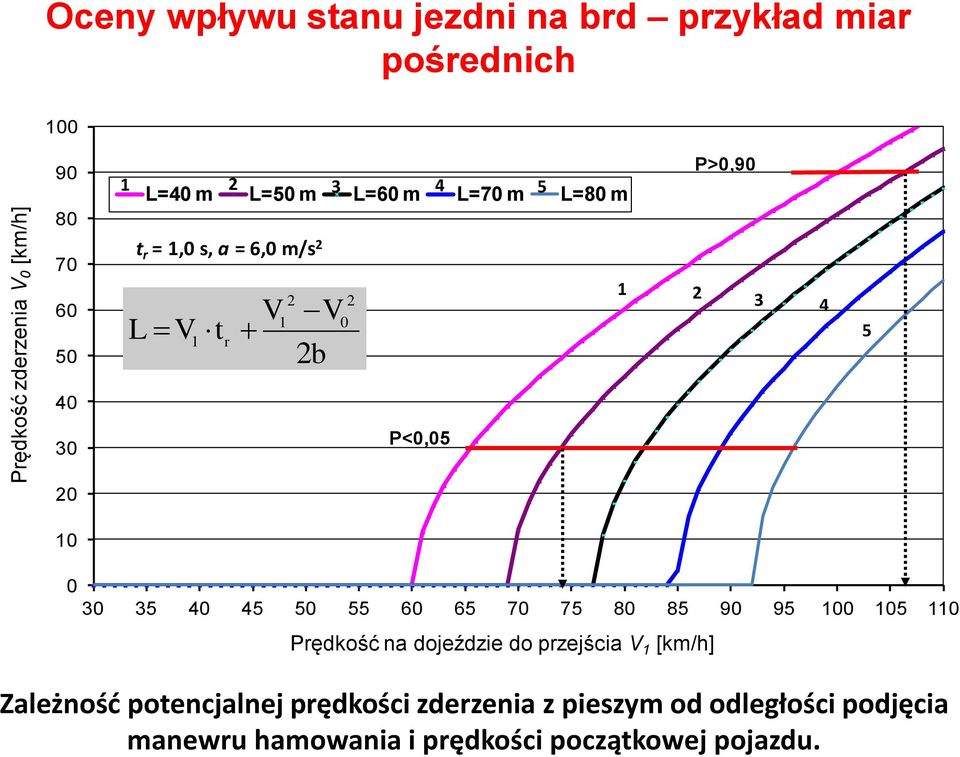 P<0,05 20 10 0 30 35 40 45 50 55 60 65 70 75 80 85 90 95 100 105 110 Prędkość na dojeździe do przejścia V 1 [km/h]