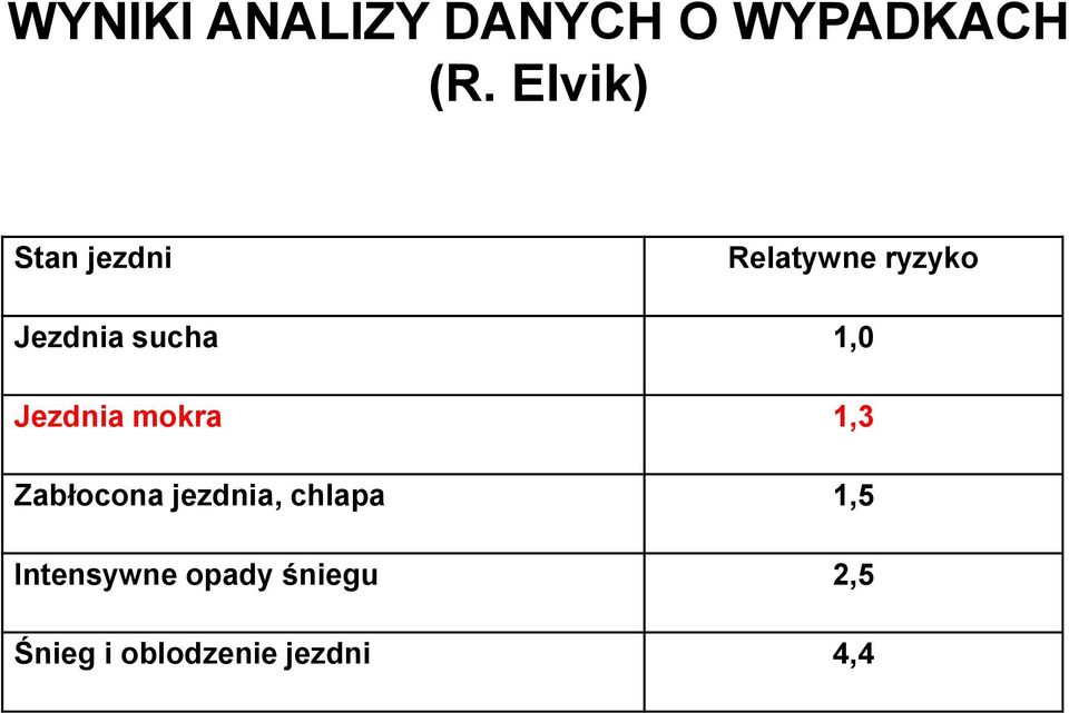 1,0 Jezdnia mokra 1,3 Zabłocona jezdnia, chlapa