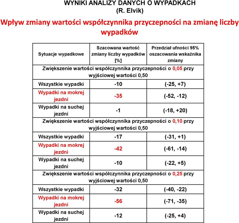 Zwiększenie wartości współczynnika przyczepności o 0,05 przy wyjściowej wartości 0,50 Wszystkie wypadki -10 (-25, +7) Wypadki na mokrej jezdni -35 (-52, -12) Wypadki na suchej -1 (-18, +20) jezdni