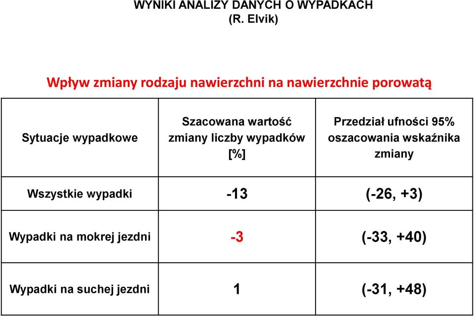 wypadkowe Szacowana wartość zmiany liczby wypadków [%] Przedział ufności 95%