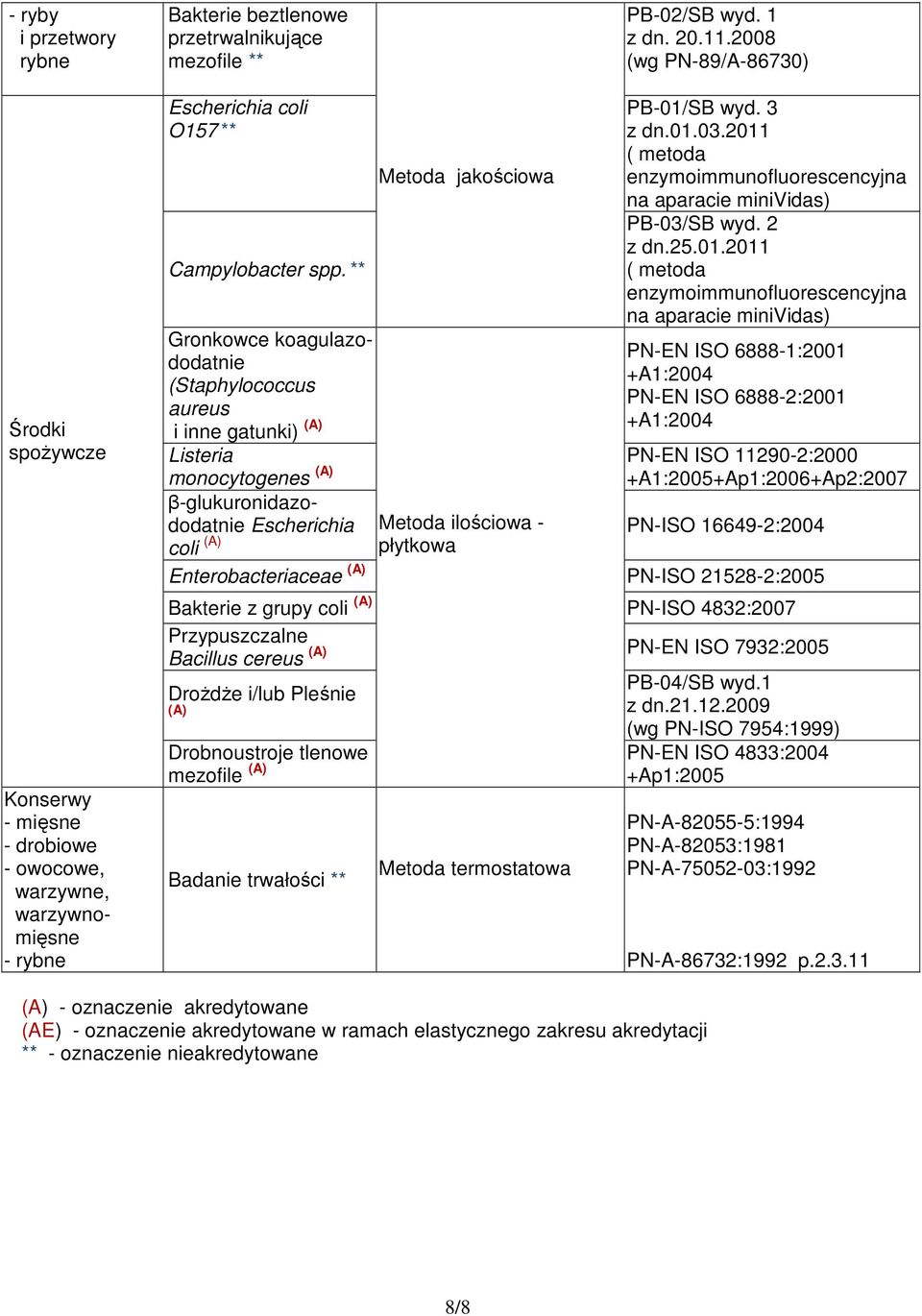 ** Gronkowce koagulazododatnie (Staphylococcus aureus i inne gatunki) (A) Listeria jakościowa PB-01/SB wyd. 3 z dn.01.03.2011 ( metoda enzymoimmunofluorescencyjna na aparacie minividas) PB-03/SB wyd.