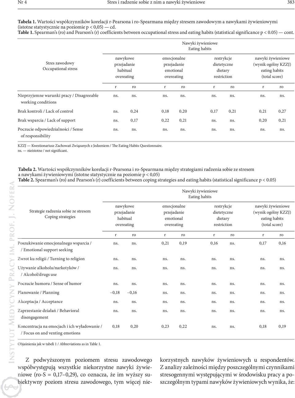 Speaman s (o) and Peason s () coefficients between occupational stess and eating habits (statistical significance p < 0.05) cont.