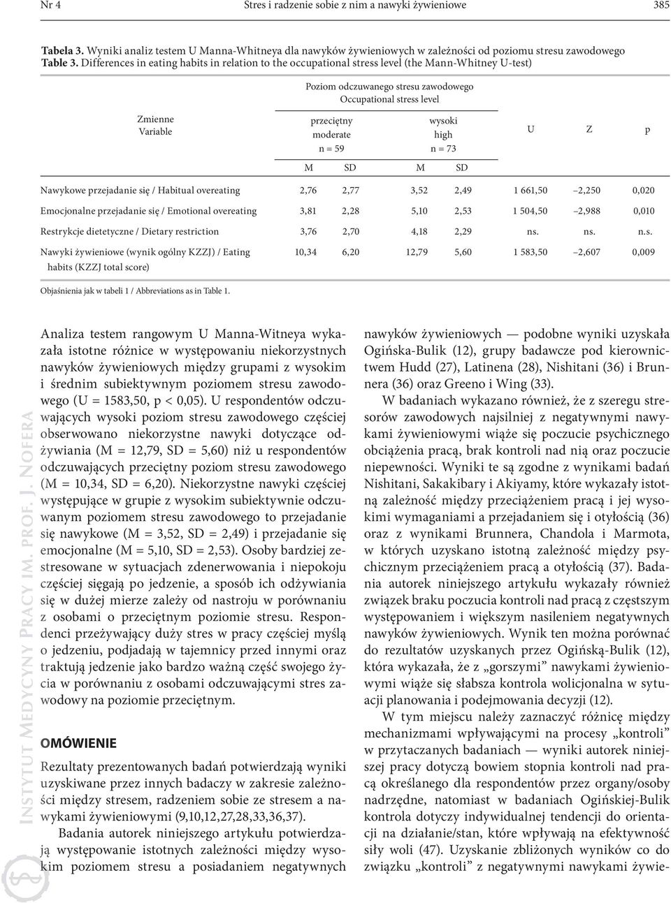 oveeating 2,76 2,77 3,52 2,49 1 661,50 2,250 0,020 Emocjonalne pzejadanie się / Emotional oveeating 3,81 2,28 5,10 2,53 1 504,50 2,988 0,010 Restykcje dietetyczne / Dietay estiction 3,76 2,70 4,18